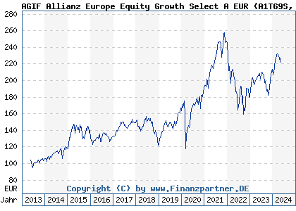 Chart: AGIF Allianz Europe Equity Growth Select A EUR) | LU0908554255